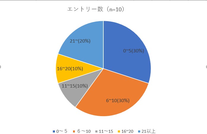 エントリー数（2022新卒）