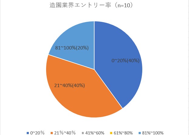 造園へのエントリー率（2022新卒）